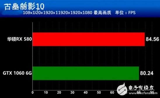 AMD抗衡NVIDIA:RX580对比GTX1060谁更值得你选择?