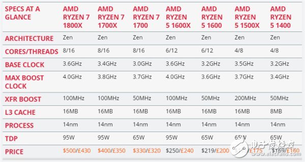 AMD Ryzen 5处理器深度测评:终于不被Intel再踩在脚下!
