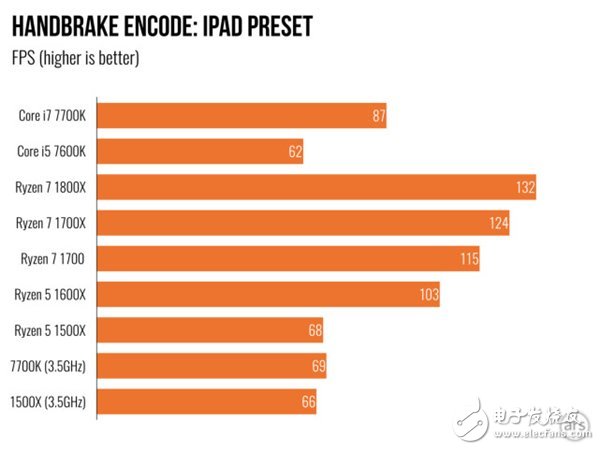 AMD Ryzen 5处理器深度测评:终于不被Intel再踩在脚下!