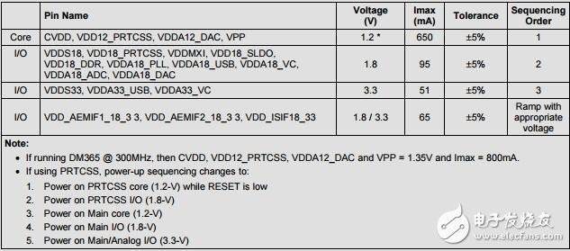 采用LDO的DM365简单的电源解决方案