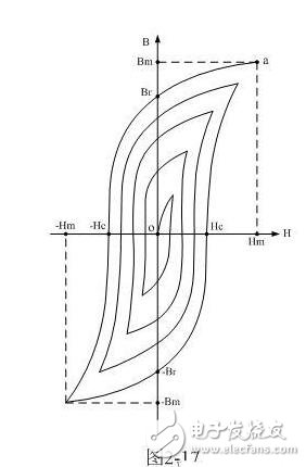 开关电源变压器的铁心磁滞回线测量与匝间短路的判断