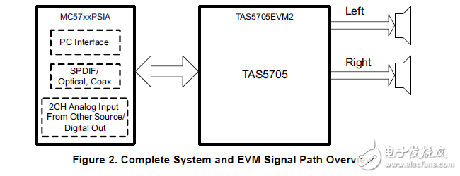 tas5705evm2:数字立体声输入放大器和DRC