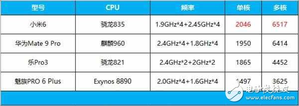 新款iPad Pro处理器A10X vs 骁龙835:学霸与优等生的差距