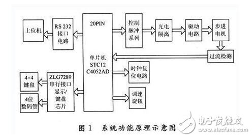 单片机控制步进电机设计及失步原因分析,51单片机驱动步进电机的方法