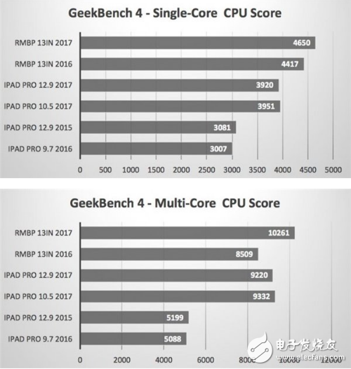 苹果证实10.5英寸能替代PC:跑分曝光超越部分微软MacBook Pro