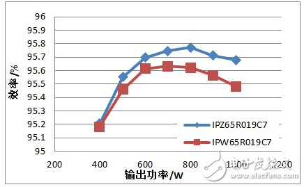 最新推出的TO247 4引脚封装MOSFET切换时间,比传统的TO247封装短。得益于开关损耗降低,最新推出的TO247 4引脚封装MOSFET实现了更高效率,如图5所示。在输入电压为110 Vac的满负荷试验条件下,相比于传统的TO247封装的试验结果,最新推出的TO247 4引脚封装MOSFET的效率提高了0.2%。在高电压情况下,即当输入电压为220 Vac时,也实现了与之一致的效率提升。