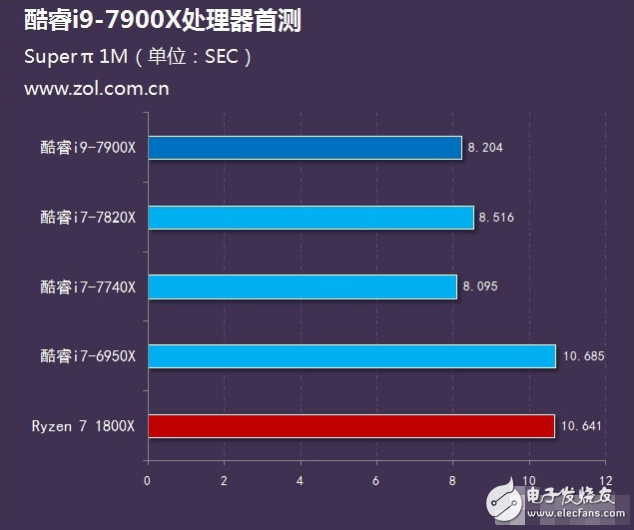 Intel旗舰i9性能怎么样?十核心酷睿i9-7900X评测:超频能力惊人