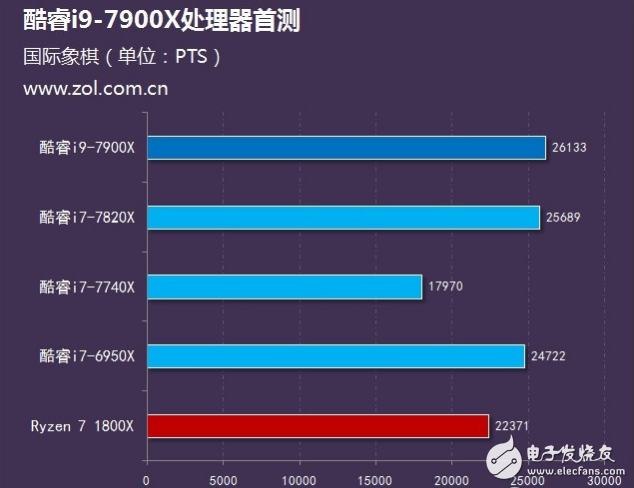 Intel旗舰i9性能怎么样?十核心酷睿i9-7900X评测:超频能力惊人