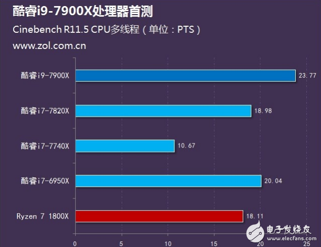 Intel旗舰i9性能怎么样?十核心酷睿i9-7900X评测:超频能力惊人
