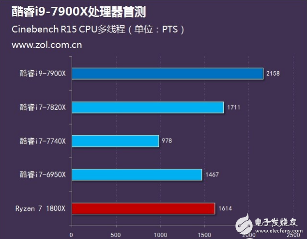 Intel旗舰i9性能怎么样?十核心酷睿i9-7900X评测:超频能力惊人