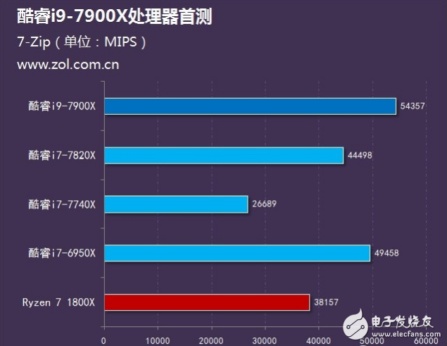 Intel旗舰i9性能怎么样?十核心酷睿i9-7900X评测:超频能力惊人