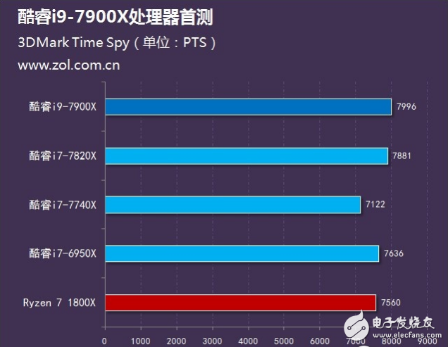 Intel旗舰i9性能怎么样?十核心酷睿i9-7900X评测:超频能力惊人