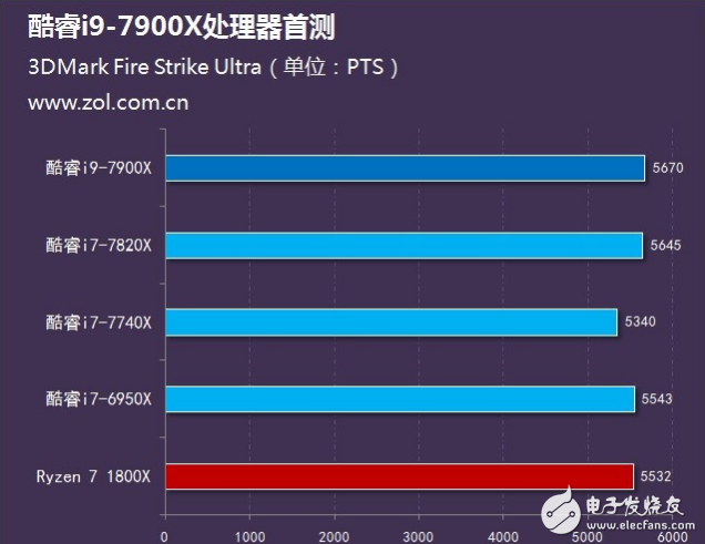 Intel旗舰i9性能怎么样?十核心酷睿i9-7900X评测:超频能力惊人