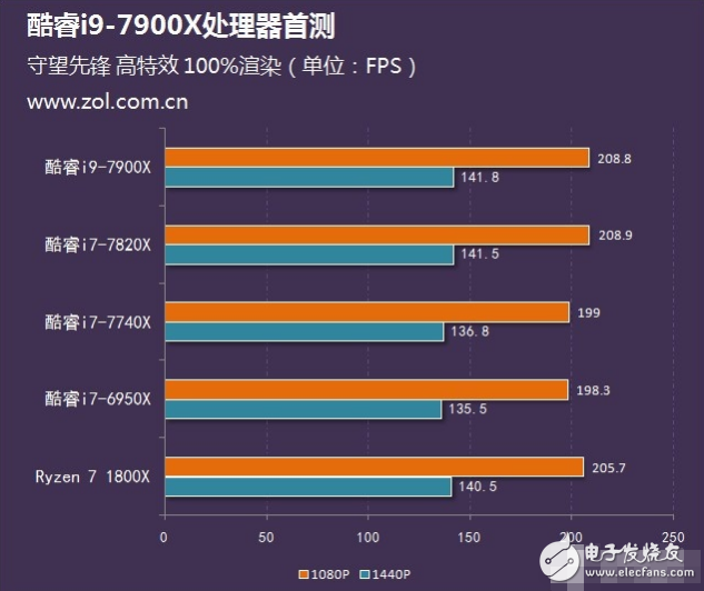 Intel旗舰i9性能怎么样?十核心酷睿i9-7900X评测:超频能力惊人