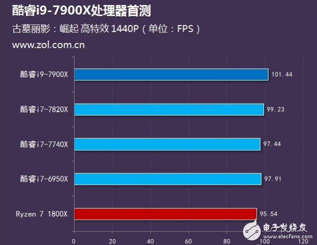 Intel旗舰i9性能怎么样?十核心酷睿i9-7900X评测:超频能力惊人