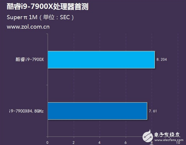 Intel旗舰i9性能怎么样?十核心酷睿i9-7900X评测:超频能力惊人