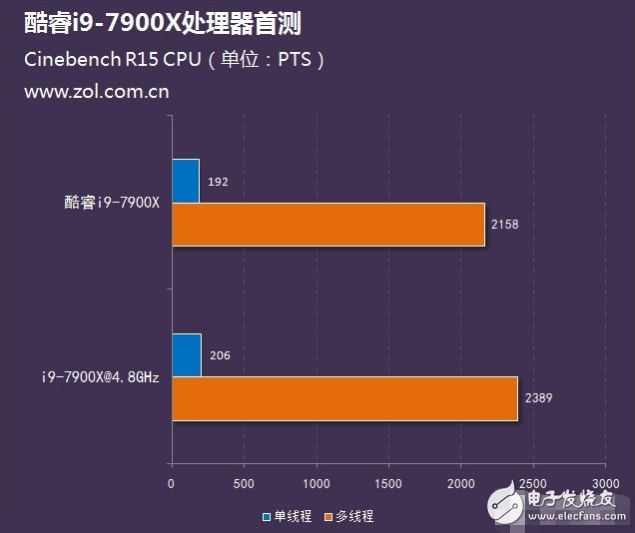 Intel旗舰i9性能怎么样?十核心酷睿i9-7900X评测:超频能力惊人