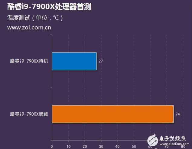 Intel旗舰i9性能怎么样?十核心酷睿i9-7900X评测:超频能力惊人