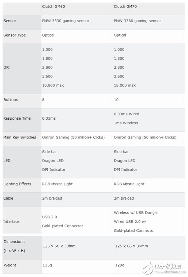 价格尚未定 18000DPI!微星发布模块化游戏鼠标Clutch