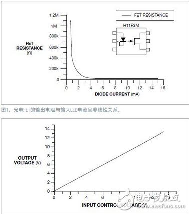 光电FET可以用作一只可变电阻,或与一只固定电阻一起用作电位器。H11F3M光电FET有7.5kV的隔离电压,因此能够安全地控制高压电路参数。但这些器件的非线性传输特性可能成为问题(图1)。为了校正这种非线性,可以采用一种简单的反馈机制,使电位器产生一种线性响应(图2),本电路使用了两只光电FET,一只作反馈,另一只则用于需要隔离电位器的应用。