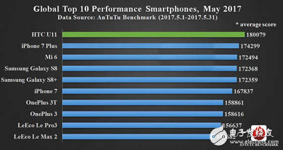 HTC U11的逆袭!iPhone 7 Plus终于被安兔兔干到第二了!