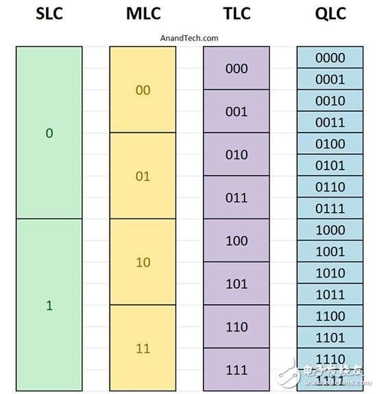 东芝发布全球首款QLC内存：寿命什么的不是事 直接比肩TLC闪存