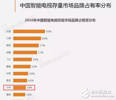 小米电视在同行业拿这么多奖 为什么市场表现依然不佳?