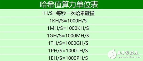 三天就可回本?起底比特币矿机逆天发展史