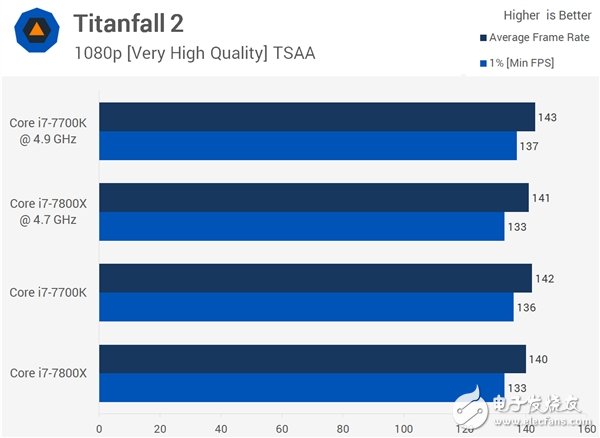 4核、6核Intel i7两大处理器游戏对打比较:全程吊打