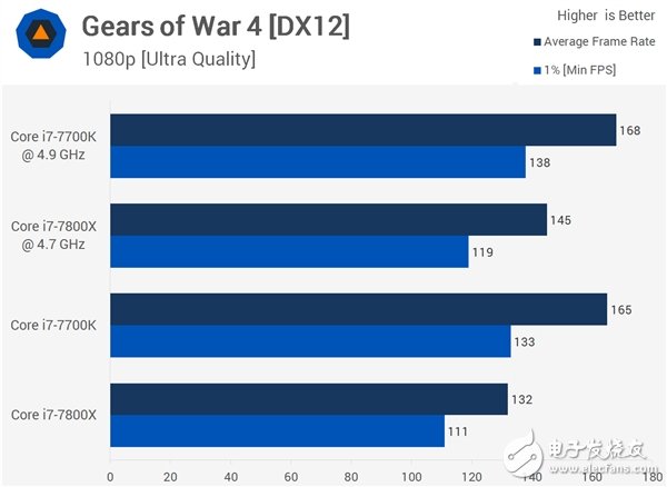 4核、6核Intel i7两大处理器游戏对打比较:全程吊打