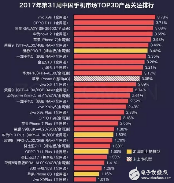 这就是实力,vivo X9s连续两周关注度第一