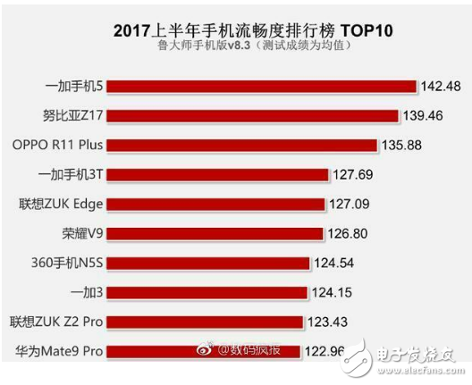 手机流畅大比拼,一加5夺得榜首!华为P10,小米6不见踪影?