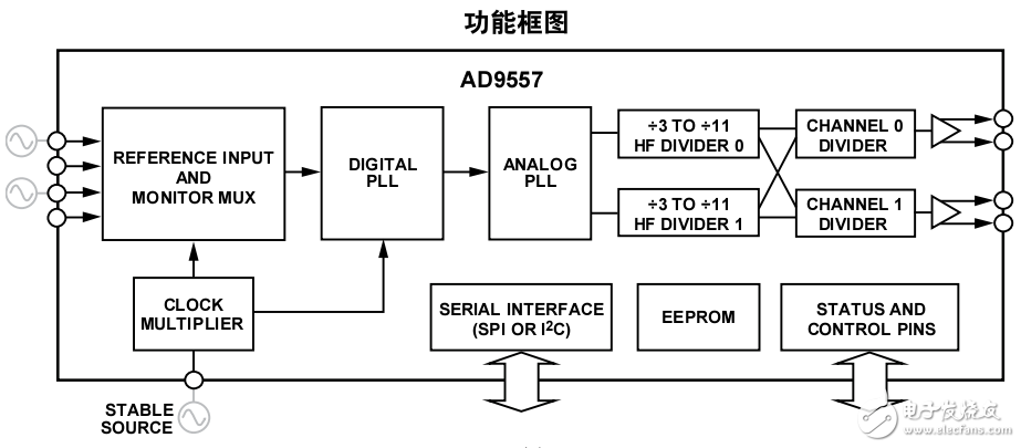 双路输入时钟转换器AD9557应用电路