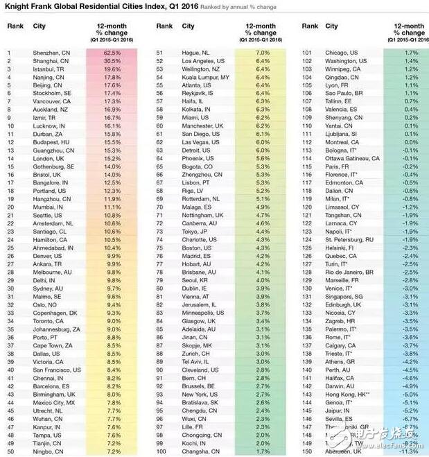 中国房价称霸全球!北京房价均降1万还是买不起,房价排名北京第二第一竟然是它!