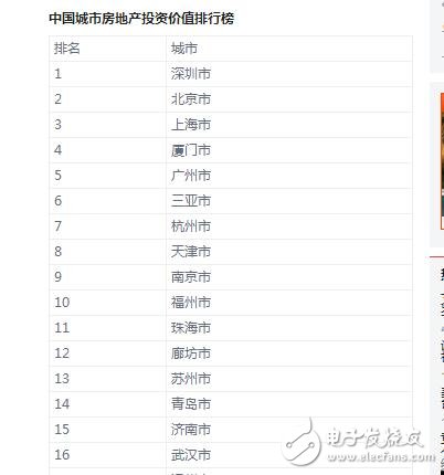 中国房价称霸全球!北京房价均降1万还是买不起,房价排名北京第二第一竟然是它!