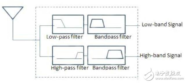 基于双工器收缩满足多波段无线需求的设计