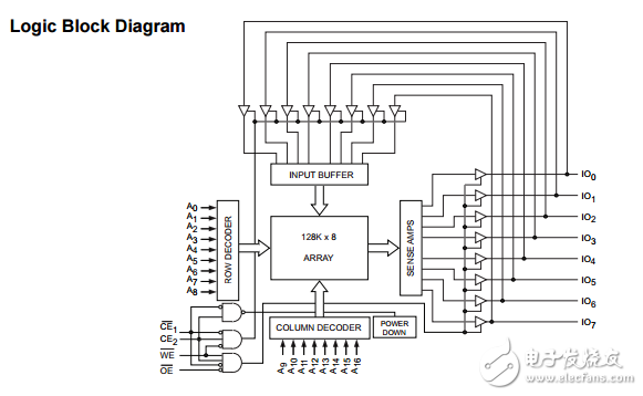 cy7c1009d 1 - Mbit(128 K×8)静态RAM