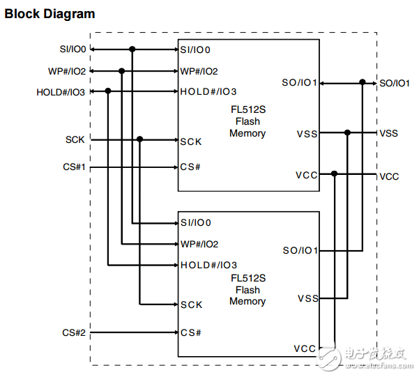s70fl01gs 1gbit(128字节)3.0v SPI Flash