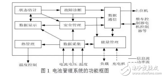 车载锂离子电池管理系统和核心功能的介绍及充电威廉希尔官方网站
解析