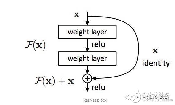 形象的理解深度网络架构