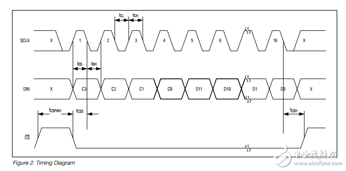 12位Low Power四路电压输出DAC与串行接口MAX5742