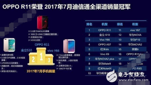 一经推出就引爆市场,OPPO R11夺得多项排名冠军背后有哪些实力?