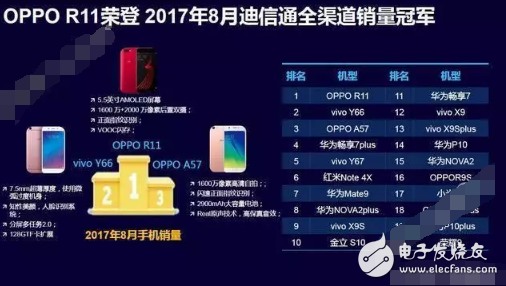 一经推出就引爆市场,OPPO R11夺得多项排名冠军背后有哪些实力?