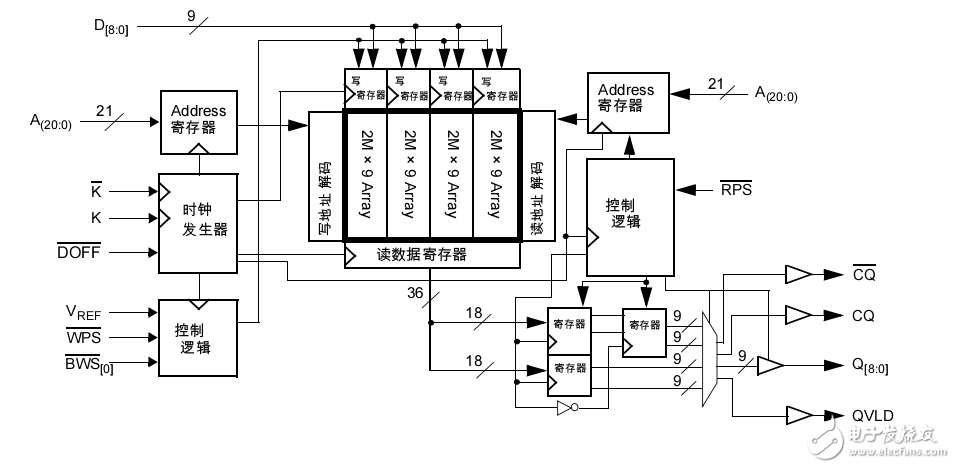 SRAM 72-Mbit QDR® II+ SRAM 4 字突发架构(2.5 周期读延迟