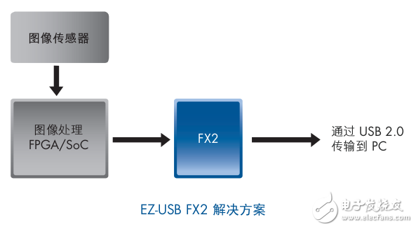 USB 3.0 外设控制器