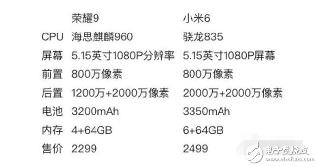 华为荣耀9与华为小米6对比评测：高颜值高性能，荣耀9和小米6哪个值得入手？