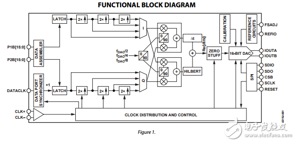 16位200/500 MSPS TxDAC系列2/4/8插值和信号处理AD9786数据表