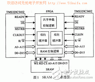 DSP存储器共享与快速访问威廉希尔官方网站