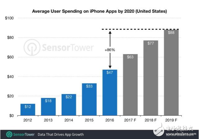 iPhone用户平均应用支出增长比例将达到40%,ios成利润增长点