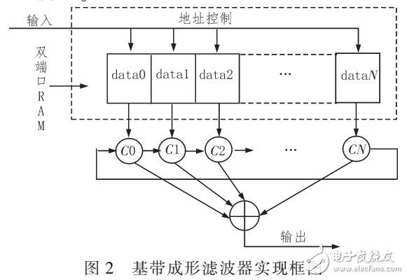 多速率信号处理系统(通过FPGA设计)